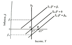 Short and long run supply curves